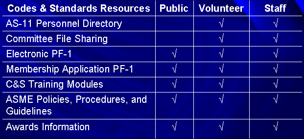 Access Rights and Posting Options, Ballot Access Rights