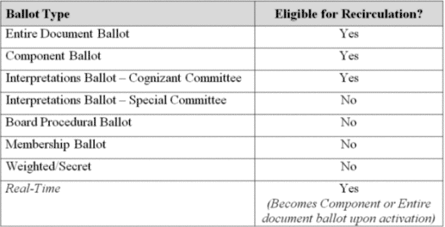 Ballochory Examples Ballots, Recirculation Ballots